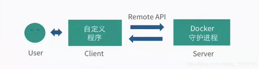 如图就是使用自定义程序调用RemoteAPI与docker守护进程通信的C/S模式